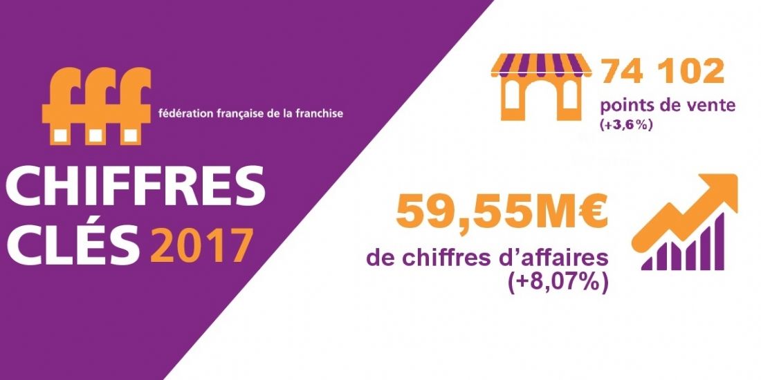 La franchise prospère grâce au bâtiment, au nettoyage et aux services aux entreprises