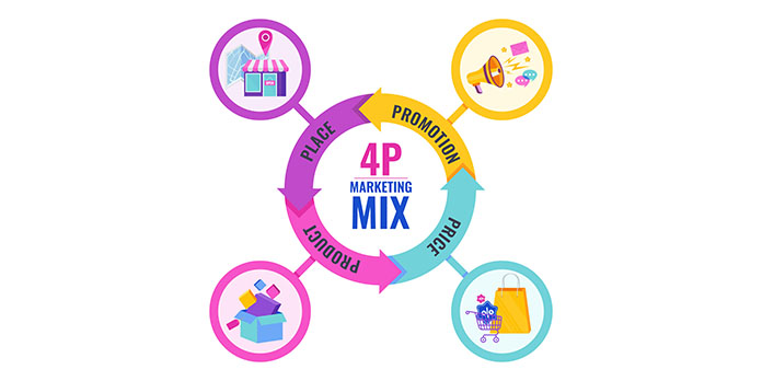 Qu'est ce qui compose marketing mix ?